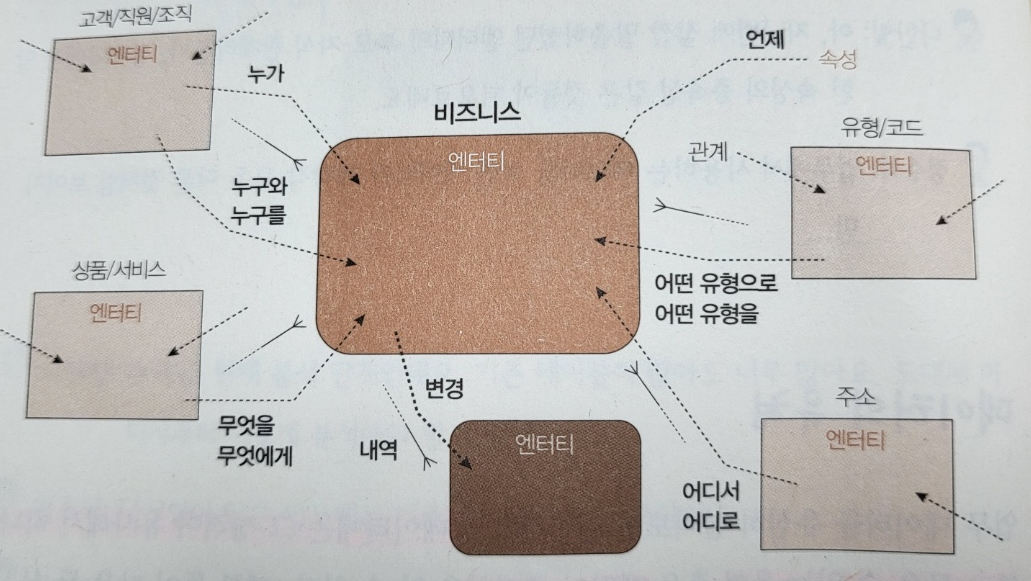 데이터_모델링_유형
