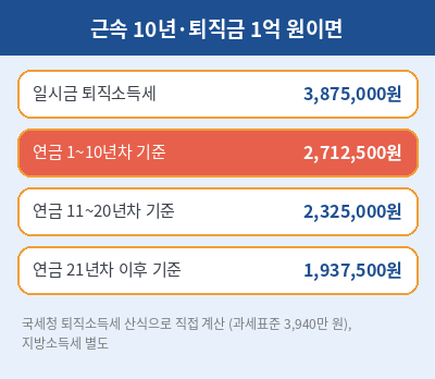 퇴직연금 수령방법 세금 계산