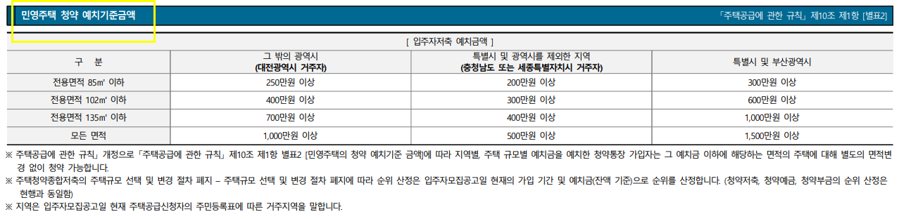 둔산자이아이파크 분양가