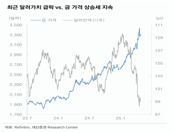 달러 인덱스 하락, 금값 상승