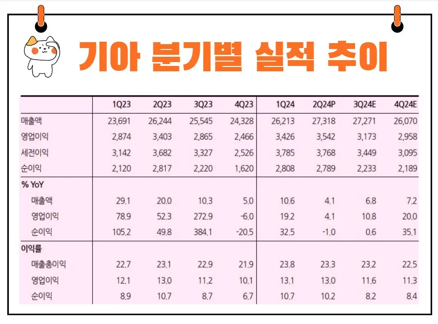 기아 분기별 실적