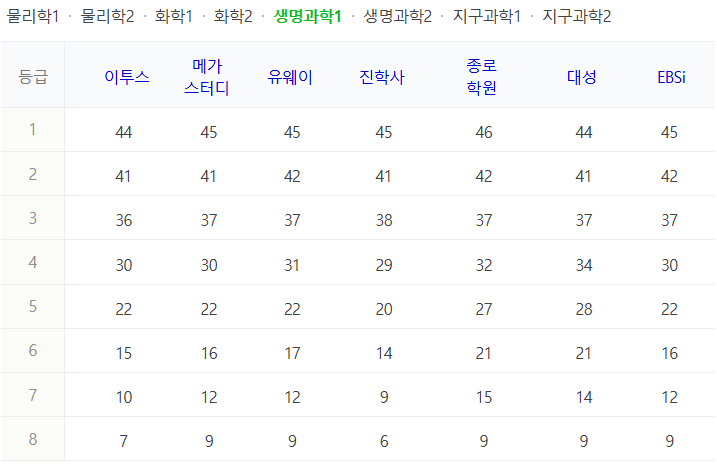 2025 수능 생명과학1 등급컷