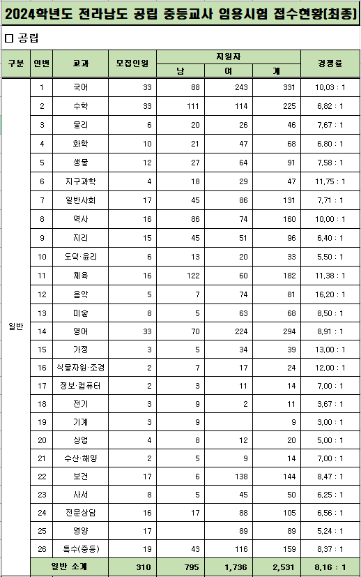 2024 중등임용고시 최종경쟁률 전남