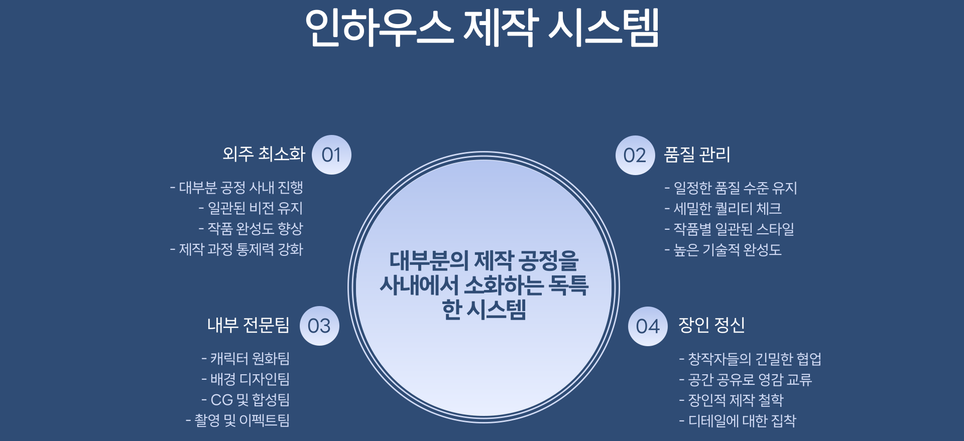 ufotable 인하우스 체계