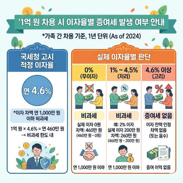 가족간 차용증 이자율 계산 구조 예시