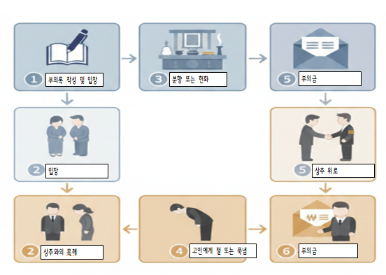 조문 순서