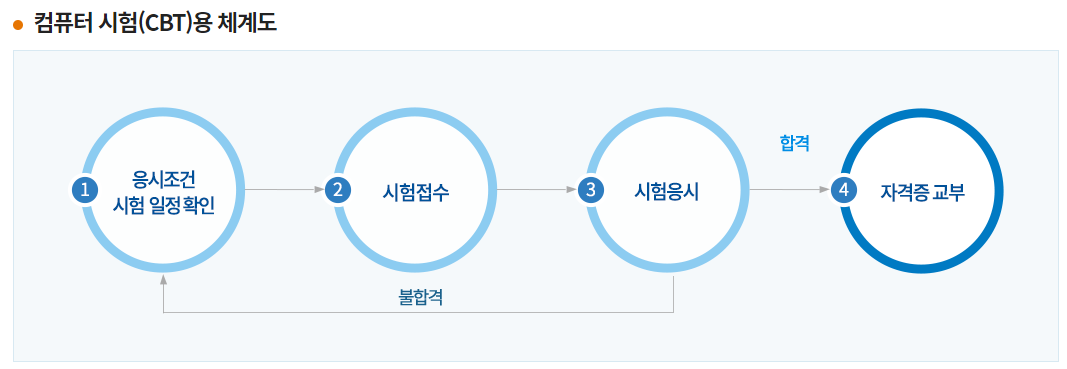택시운전 자격시험 인터넷 접수 일정 기출문제 안내