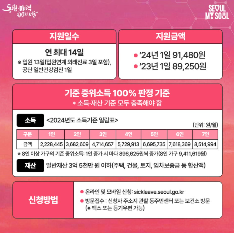 서울형 입원생활비 지원금액, 기준, 지원일수, 신청방법