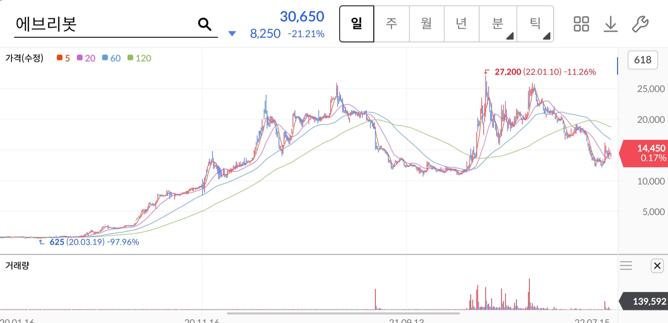 에브리봇-주가차트
