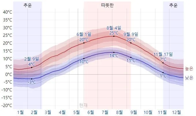 스위스 기후 날씨 온도 계절_2