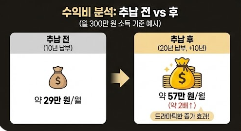 국민연금 수익비 분석