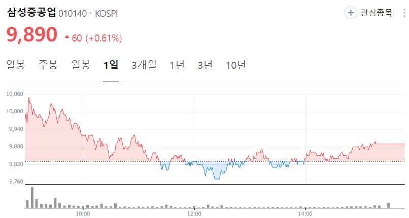 삼성중공업-주가
