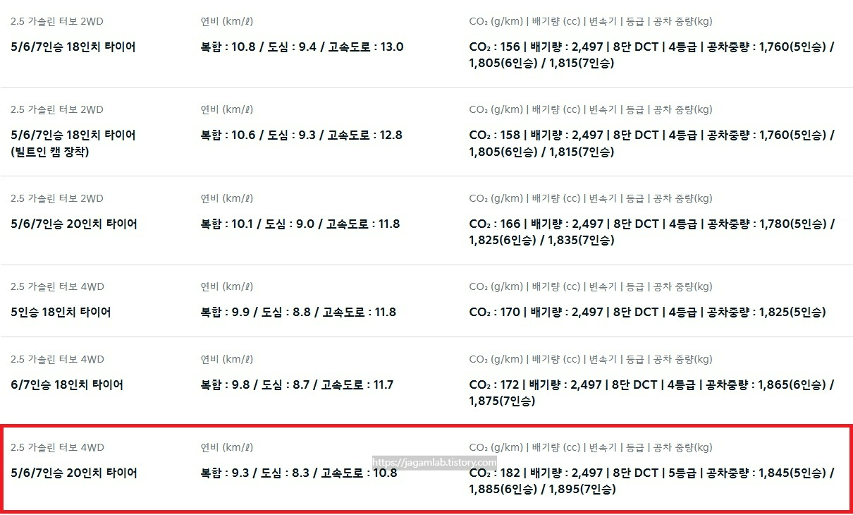 2026 쏘렌토 2.5 가솔린 터보 2WD, 4WD 5인승, 6인승, 7인승 18인치, 20인치 휠 연비 및 공차 중량