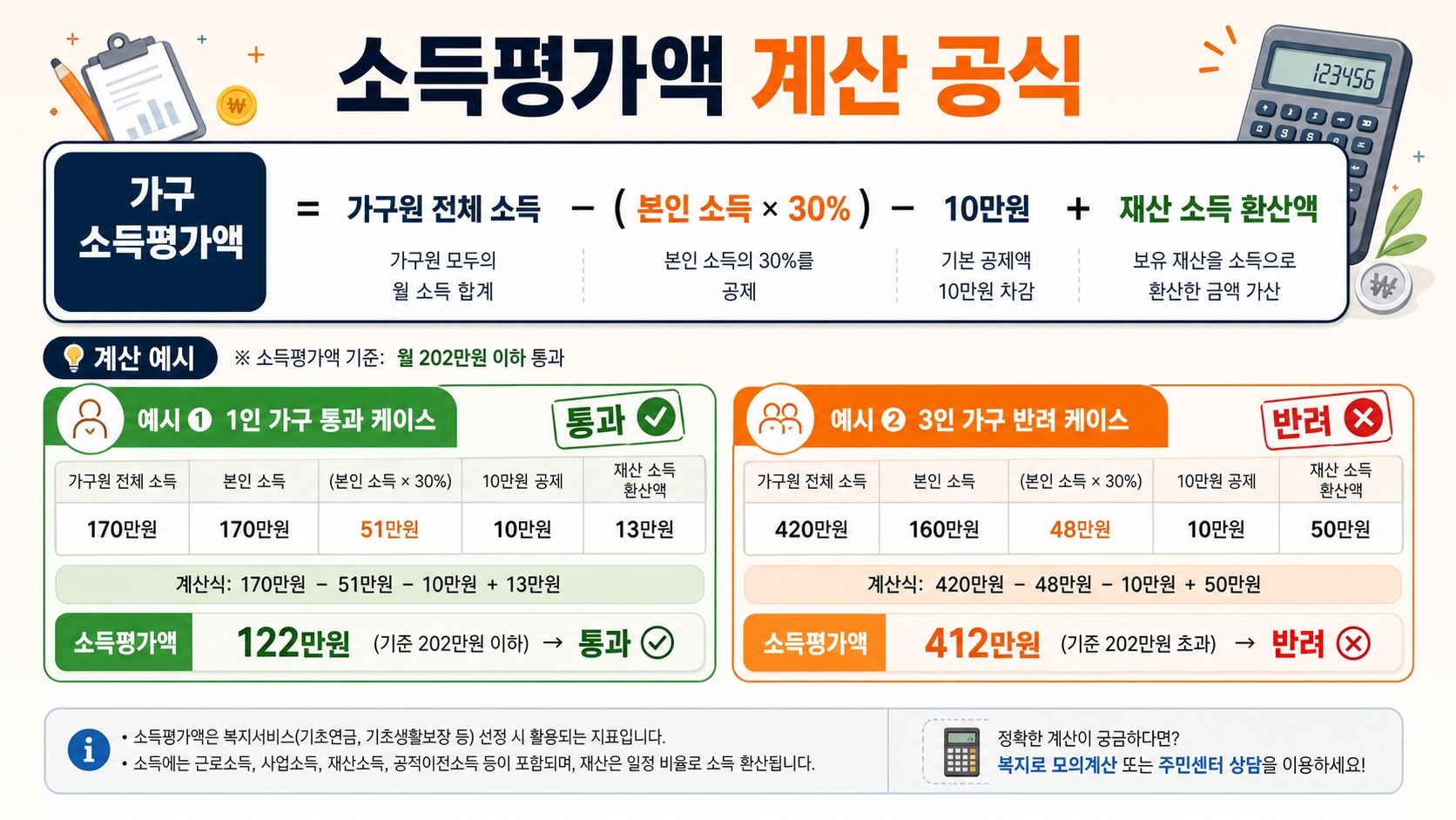 청년내일저축계좌 소득평가액 30퍼센트 공제 계산 공식 실전 예시