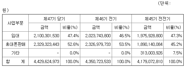 신라섬유 2022년 매출액