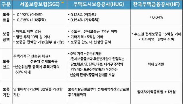 전세보증보험 보증료율과 보증한도
