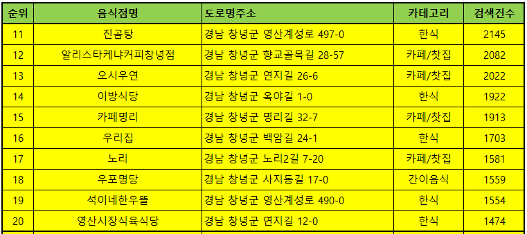 창녕맛집 방문순위 TOP30
