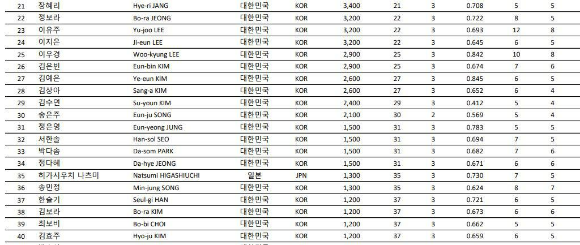 여자 프로당구랭킹2