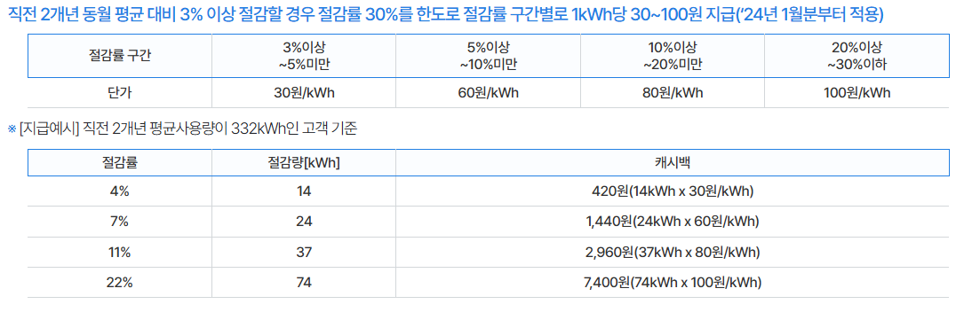 에너지캐시백 환급 및 절감 금액 계산법