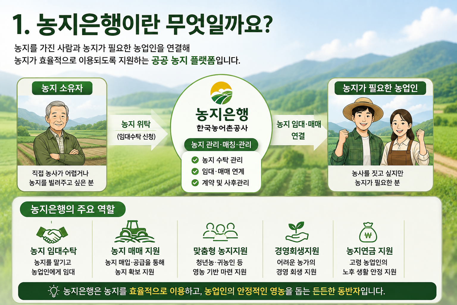 한국농어촌공사 농지은행의 공공 농지지원 역할 및 중개 시스템 구조도