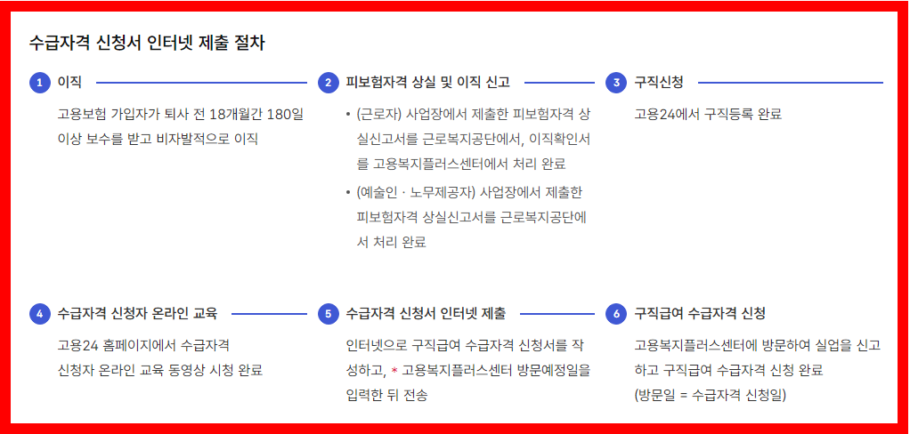 실업급여 수급자격 신청서 인너넷 제출 절차 안내