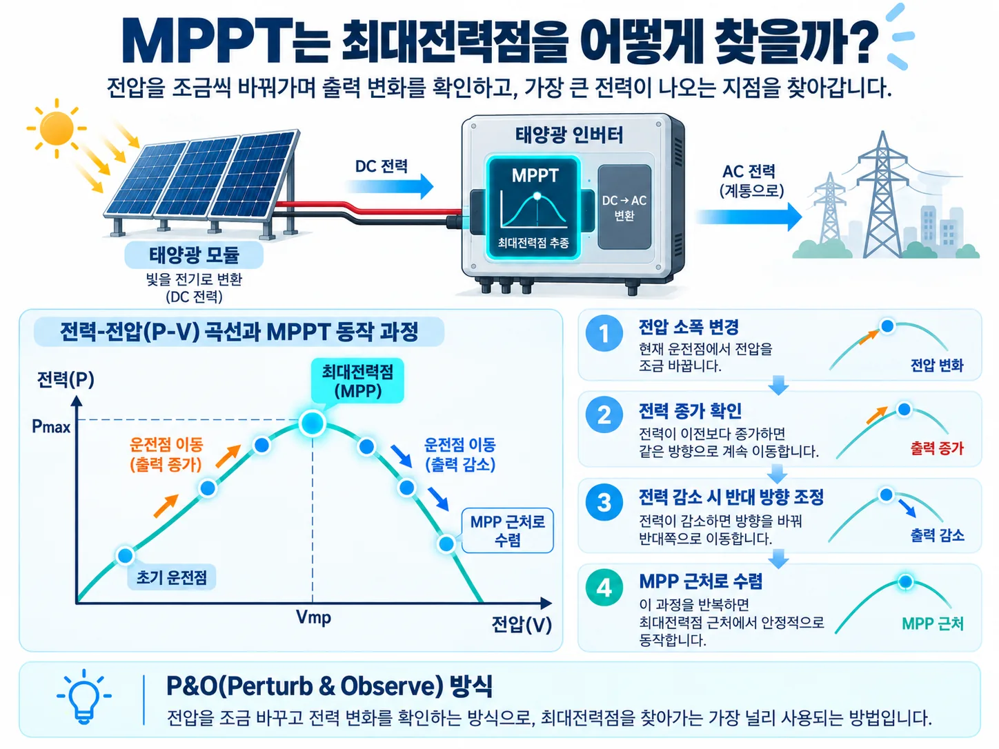 태양광 인버터가 P&amp;O 방식으로 전압을 조절하며 최대전력점을 추적하는 MPPT 원리