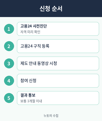 국민 취업지원제도 신청 순서