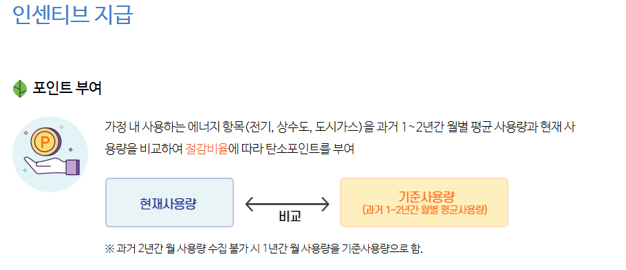 인센티브 지급 조건