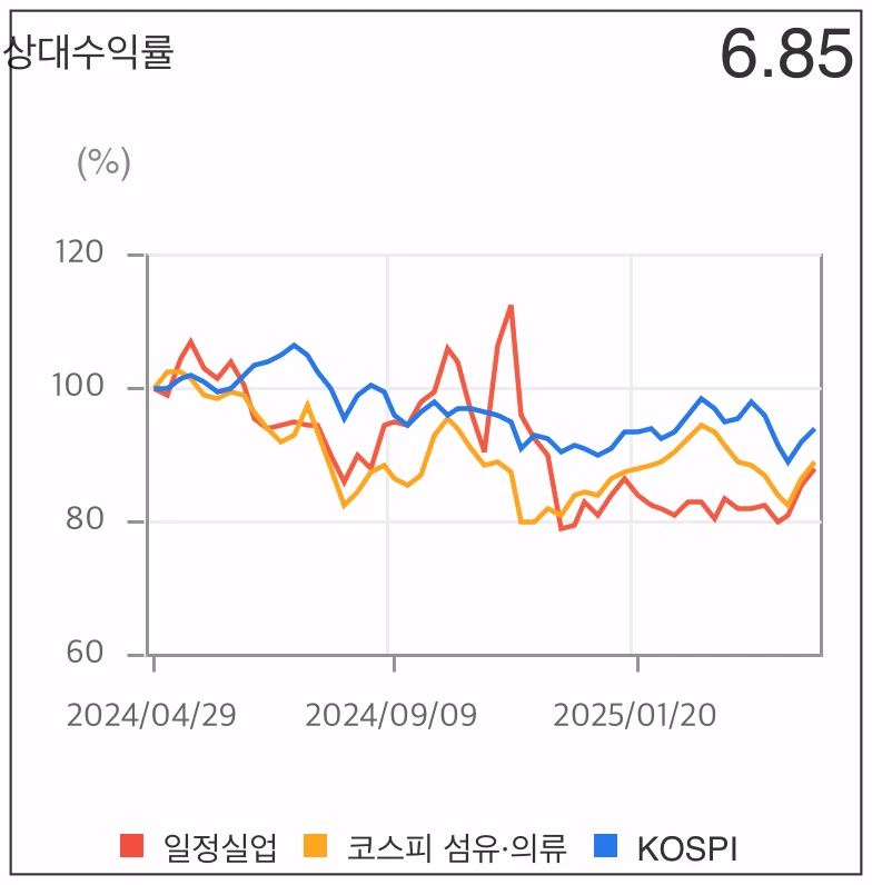 일정실업-상대수익률