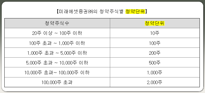 에임드바이오 청약단위