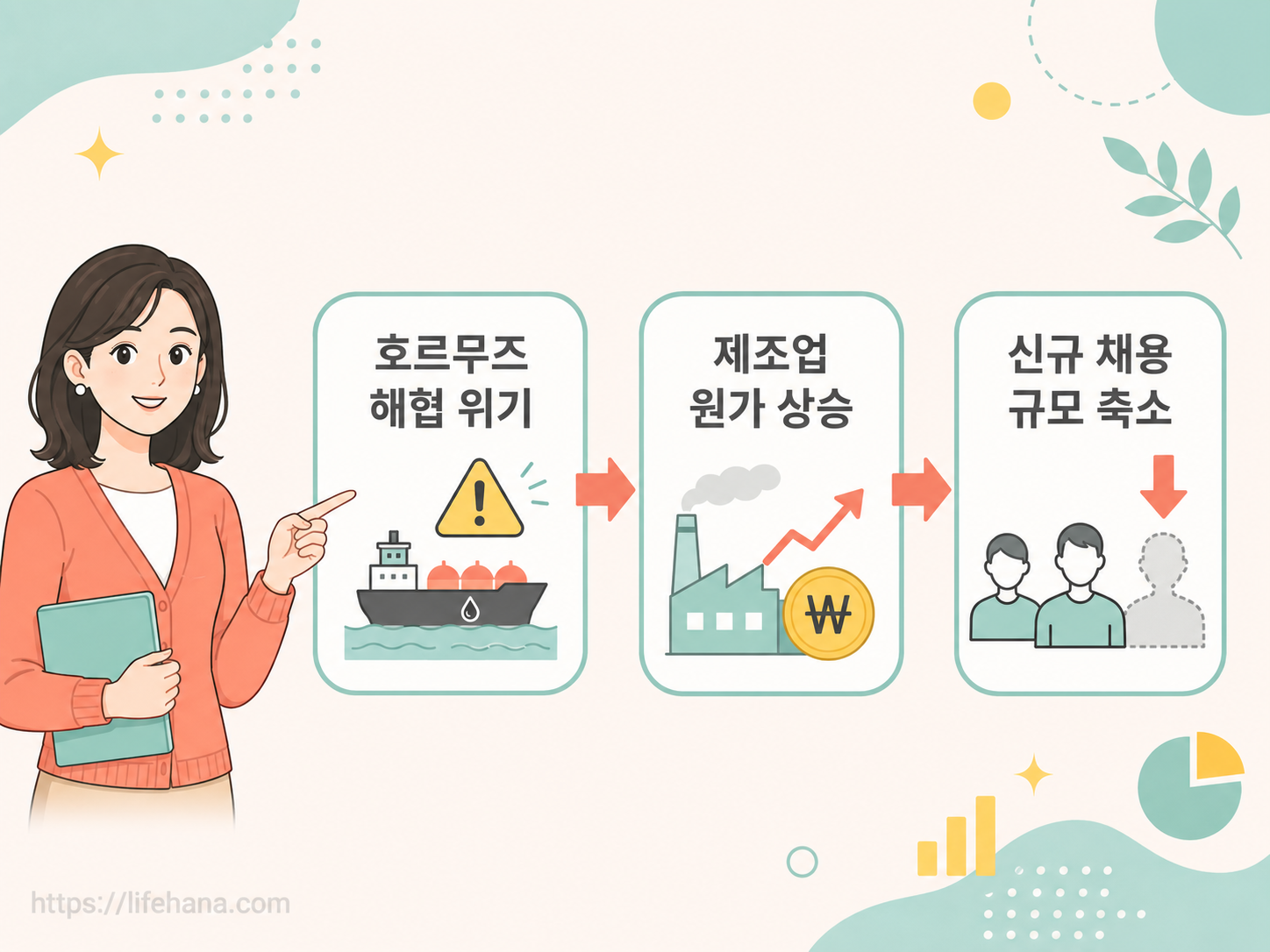 글로벌 경제 충격이 국내 기업의 신규 채용 축소로 이어지는 고용 매커니즘 다이어그램