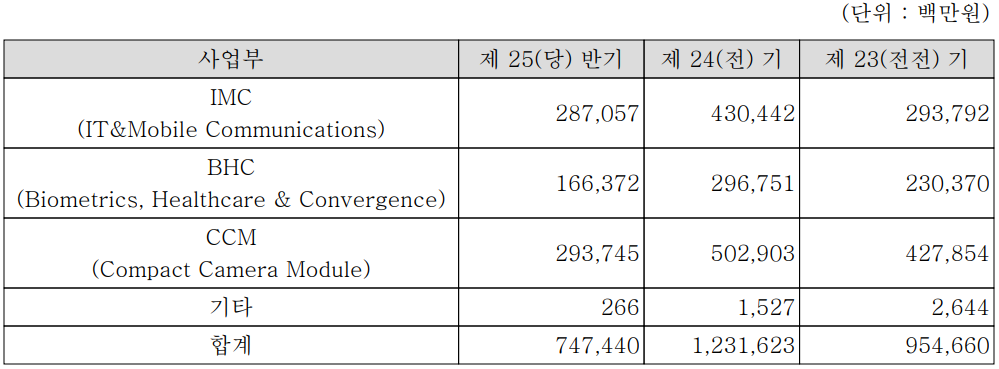드림텍 - 주요 사업 부문 및 제품 현황(2022년 상반기)