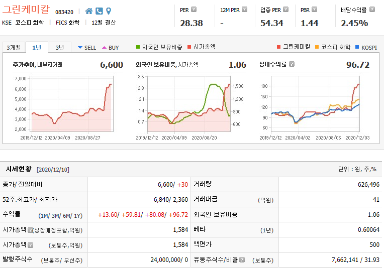그린케미칼 주가