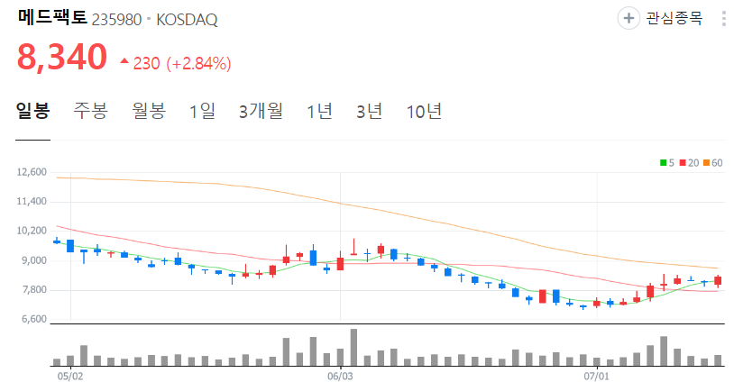 메드팩토-주가-일봉