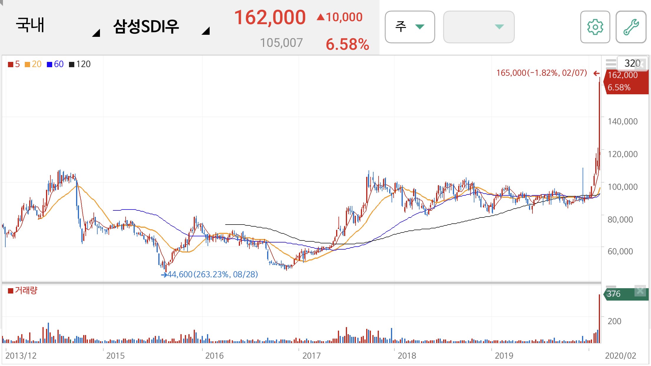 삼성SDi우 주가 전망