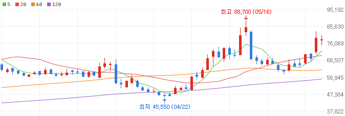 2차전지-소재주-솔브레인홀딩스-주가