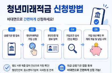 청년미래적금 가입조건 신청방법 신청기간 총정리!
