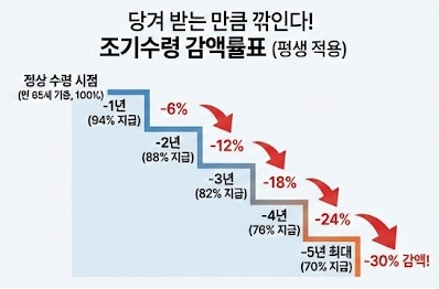 국민연금 조기 수령 감액률