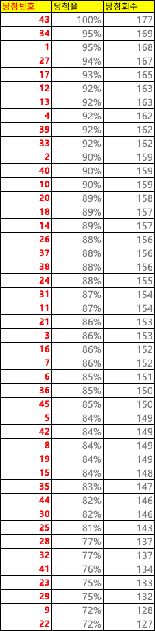 로또당첨-많은번호-리스트