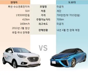 수소 가격 넥소 수소차 충전소 현대 전망 전기차 1kg 가스 자료집_8