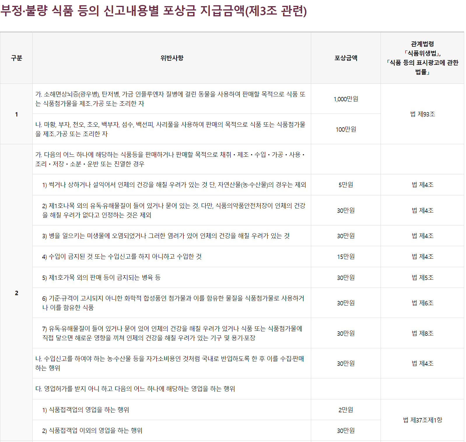 음식물 이물질 보상금액을 나타내는 그림입니다.