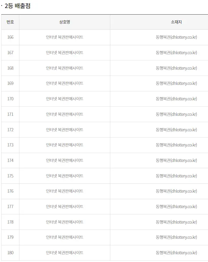 동행복권 로또 2등 660명 논란