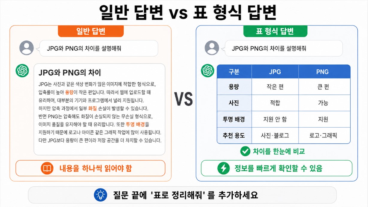 일반 답변과 표&middot;요약이 포함된 답변 비교 이미지
