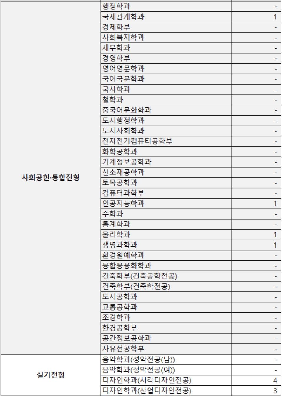2023서울시립대 수시 실기 전형 예비번호 충원율