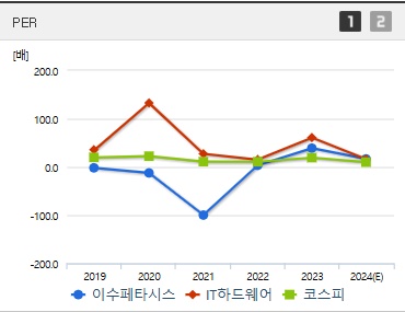 이수페타시스 주가 PER (1203)