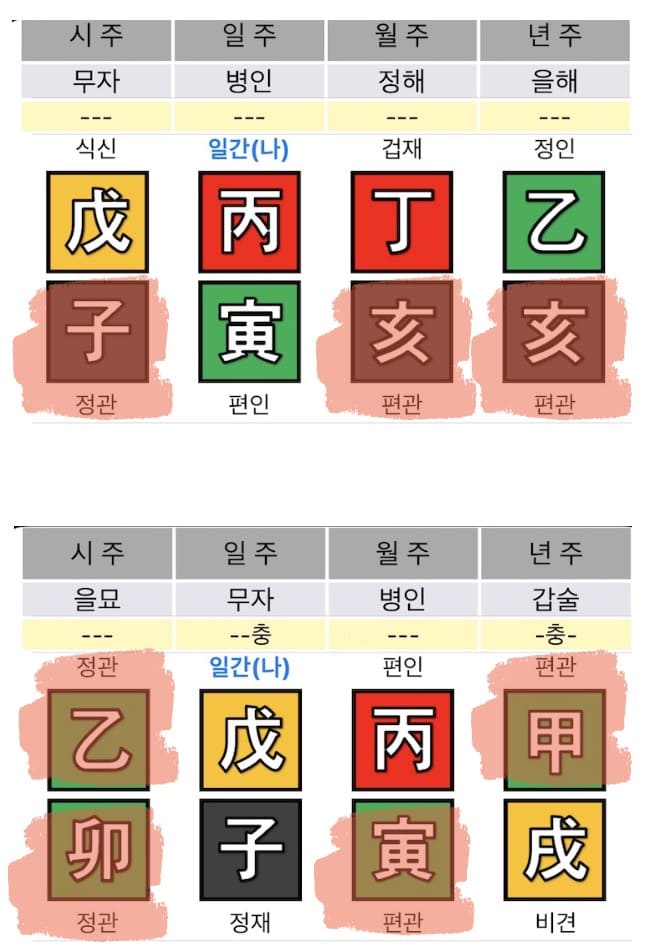 관이 많은 사주 예제