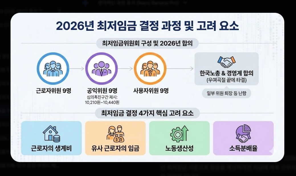 2026년 일급&middot;주급&middot;월급 실수령액 계산 완전정복