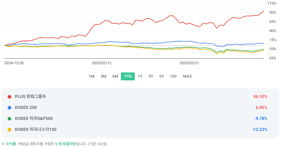 PLUS 한화그룹주 ETF 연초대비(YTD) 수익율