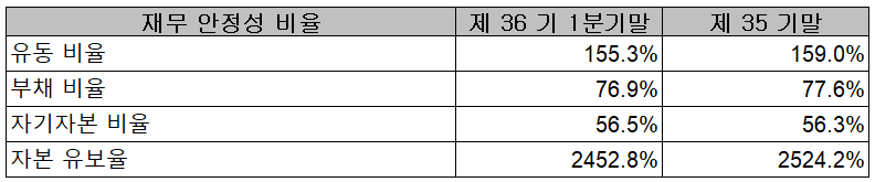 서울반도체 - 재무 안정성 비율