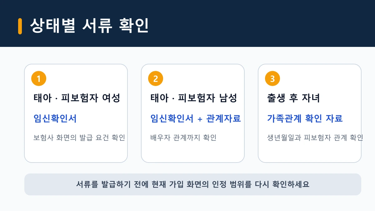 태아와 출생 후 자녀 상태별로 임신확인서와 가족관계 확인 자료를 구분한 표